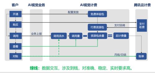 基于騰訊云AI視覺(jué)產(chǎn)品與流計(jì)算Oceanus Flink的計(jì)費(fèi)數(shù)據(jù)去重實(shí)踐